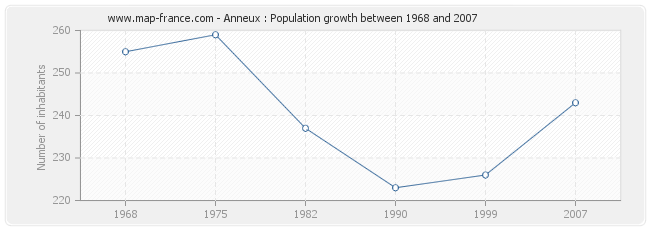 Population Anneux
