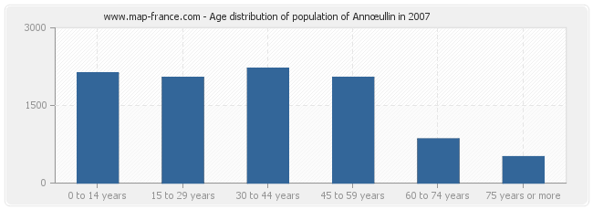 Age distribution of population of Annœullin in 2007