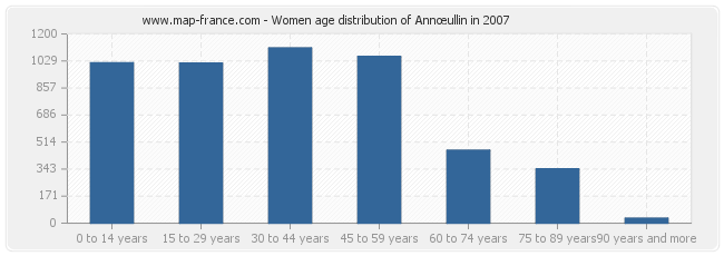 Women age distribution of Annœullin in 2007