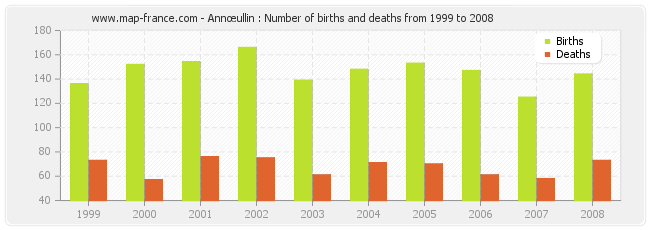 Annœullin : Number of births and deaths from 1999 to 2008