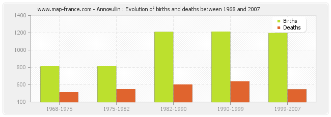 Annœullin : Evolution of births and deaths between 1968 and 2007