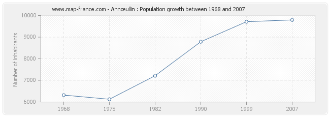 Population Annœullin