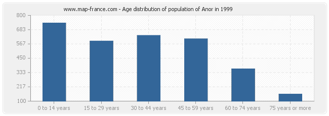 Age distribution of population of Anor in 1999