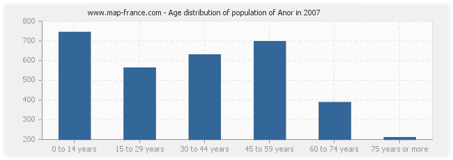 Age distribution of population of Anor in 2007