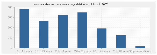 Women age distribution of Anor in 2007