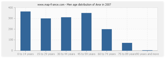 Men age distribution of Anor in 2007