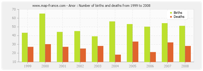 Anor : Number of births and deaths from 1999 to 2008