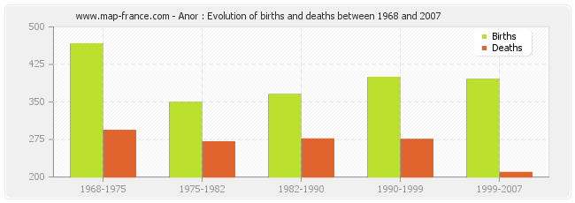 Anor : Evolution of births and deaths between 1968 and 2007