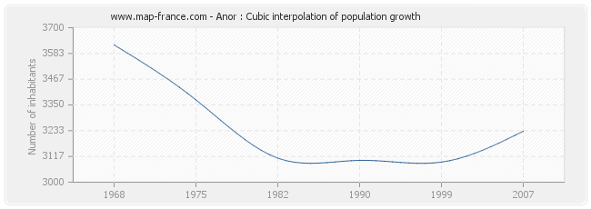 Anor : Cubic interpolation of population growth