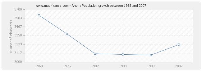 Population Anor