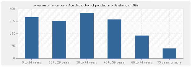 Age distribution of population of Anstaing in 1999