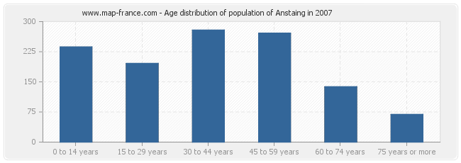 Age distribution of population of Anstaing in 2007