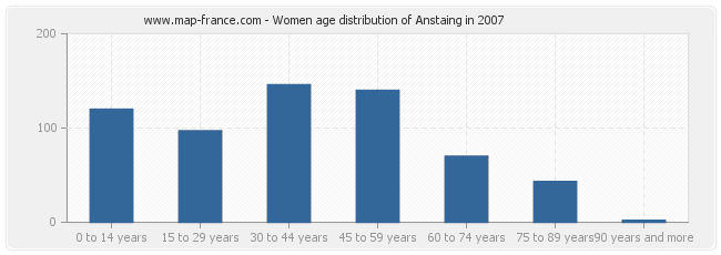 Women age distribution of Anstaing in 2007