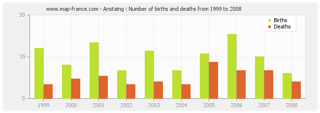 Anstaing : Number of births and deaths from 1999 to 2008