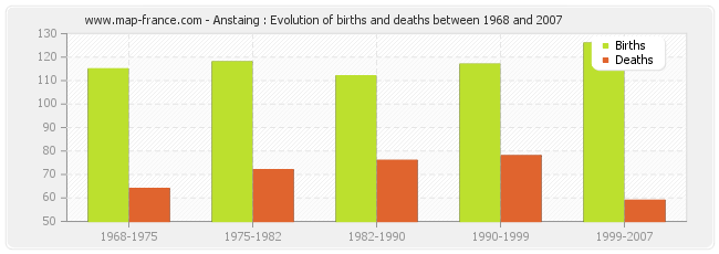 Anstaing : Evolution of births and deaths between 1968 and 2007