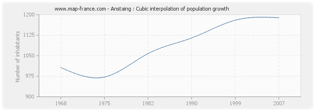 Anstaing : Cubic interpolation of population growth