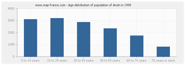 Age distribution of population of Anzin in 1999