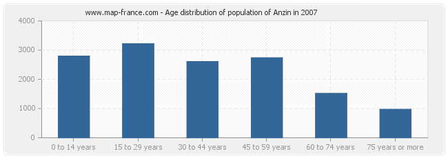 Age distribution of population of Anzin in 2007