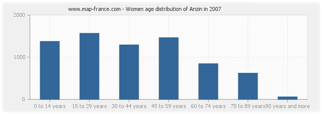 Women age distribution of Anzin in 2007