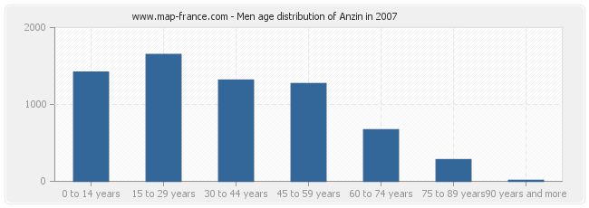 Men age distribution of Anzin in 2007