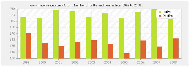 Anzin : Number of births and deaths from 1999 to 2008