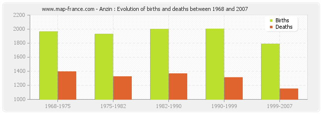 Anzin : Evolution of births and deaths between 1968 and 2007
