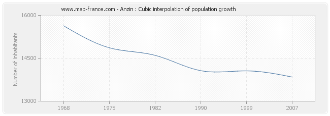 Anzin : Cubic interpolation of population growth
