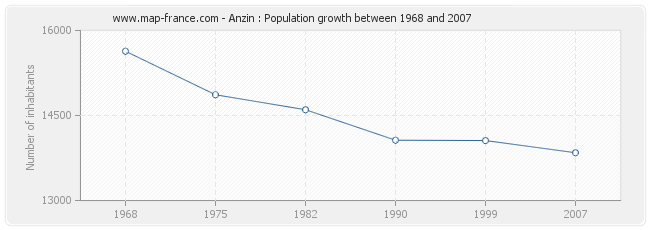 Population Anzin