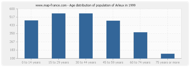 Age distribution of population of Arleux in 1999