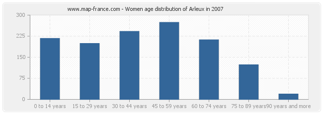 Women age distribution of Arleux in 2007