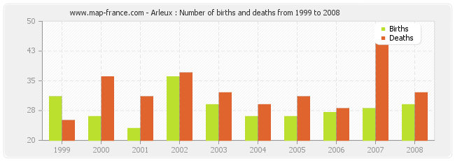 Arleux : Number of births and deaths from 1999 to 2008