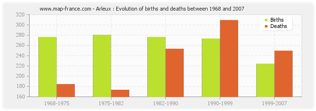 Arleux : Evolution of births and deaths between 1968 and 2007