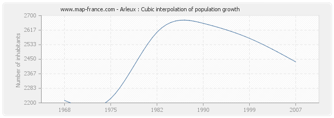 Arleux : Cubic interpolation of population growth