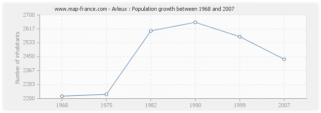 Population Arleux