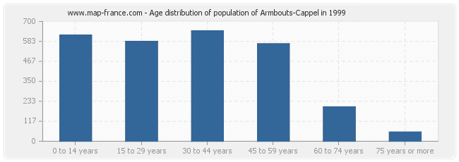 Age distribution of population of Armbouts-Cappel in 1999