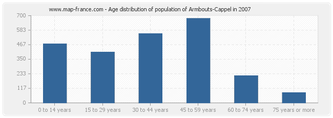 Age distribution of population of Armbouts-Cappel in 2007