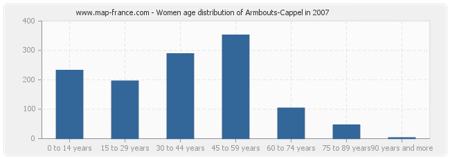 Women age distribution of Armbouts-Cappel in 2007