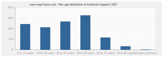 Men age distribution of Armbouts-Cappel in 2007