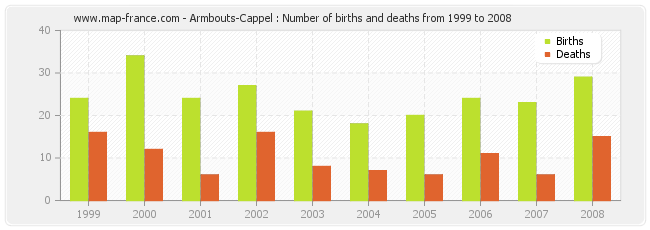 Armbouts-Cappel : Number of births and deaths from 1999 to 2008