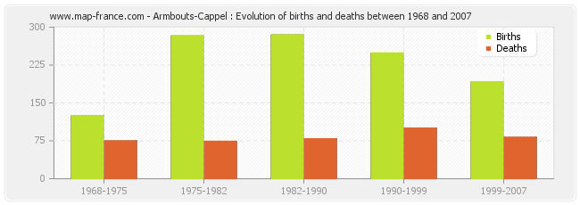 Armbouts-Cappel : Evolution of births and deaths between 1968 and 2007