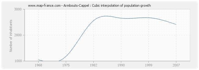 Armbouts-Cappel : Cubic interpolation of population growth