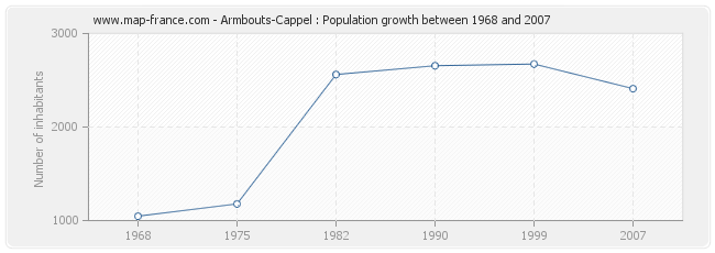 Population Armbouts-Cappel