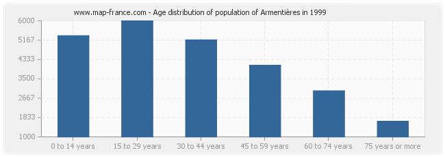 Age distribution of population of Armentières in 1999