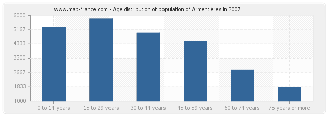 Age distribution of population of Armentières in 2007