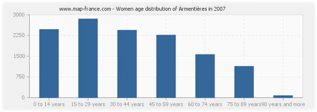 Women age distribution of Armentières in 2007