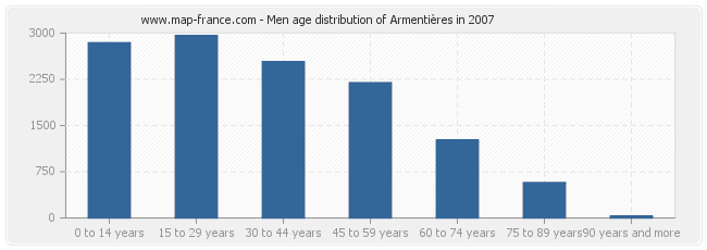 Men age distribution of Armentières in 2007