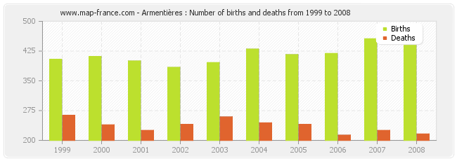 Armentières : Number of births and deaths from 1999 to 2008