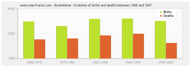 Armentières : Evolution of births and deaths between 1968 and 2007