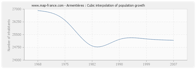 Armentières : Cubic interpolation of population growth
