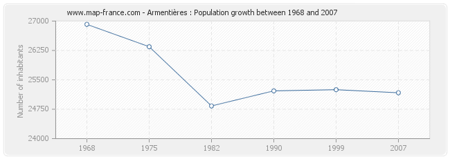 Population Armentières
